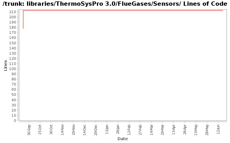 libraries/ThermoSysPro 3.0/FlueGases/Sensors/ Lines of Code